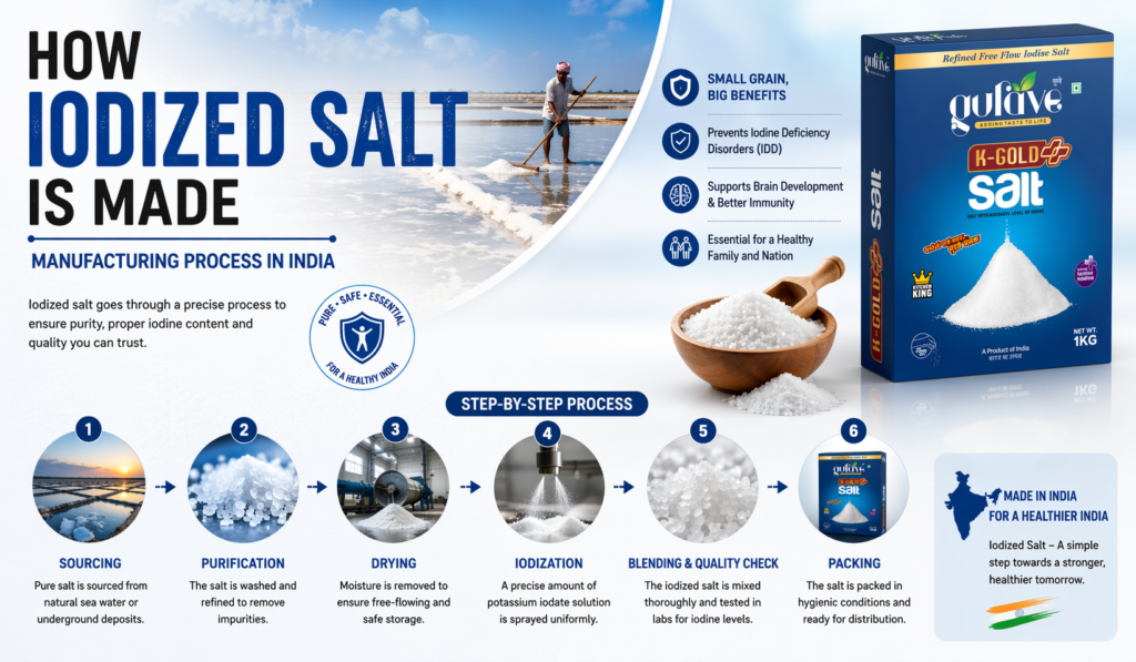How Iodized Salt is Made – Manufacturing Process in India